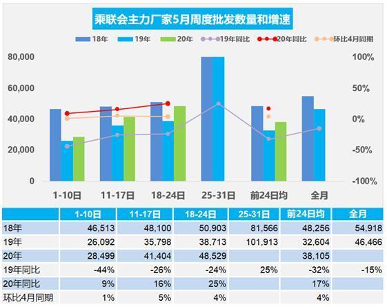 乘联会：5月乘用车市场零售环比回暖明显 达到去年同期水平