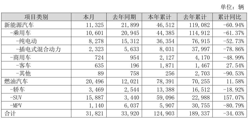 銷量，比亞迪，比亞迪,銷量