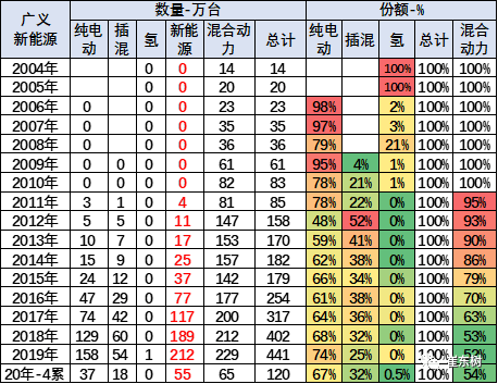 2020年4月中国占世界新能源车57%