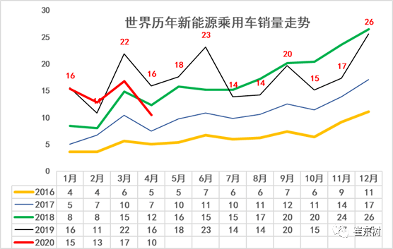 2020年4月中国占世界新能源车57%