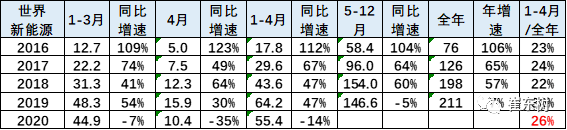 2020年4月中国占世界新能源车57%