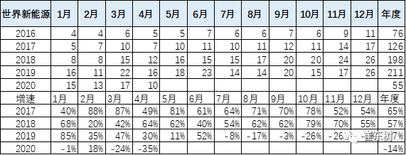 2020年4月中国占世界新能源车57%