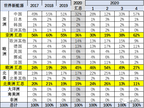 2020年4月中国占世界新能源车57%