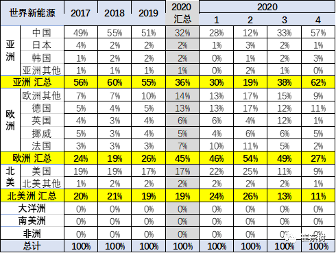 2020年4月中國(guó)占世界新能源車57%
