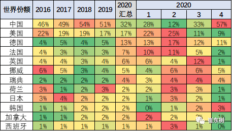 2020年4月中國(guó)占世界新能源車57%