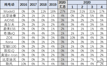 2020年4月中国占世界新能源车57%