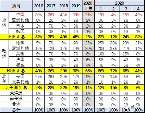 2020年4月中国占世界新能源车57%