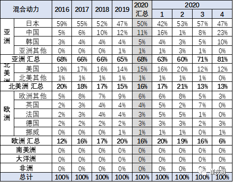 2020年4月中国占世界新能源车57%