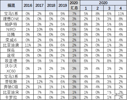 2020年4月中国占世界新能源车57%