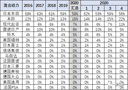 2020年4月中國(guó)占世界新能源車57%
