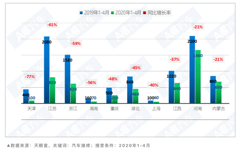 2020年1-4月新增门店数量排名前十省份(二) 2020年1-4月新增门店数量排名前十省份(二)