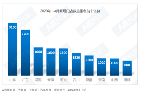 2020年1-4月新增门店数量排名前十省份(一) 2020年1-4月新增门店数量排名前十省份(一)