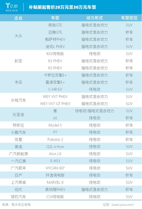 补贴前起售价20万元至30万元车型