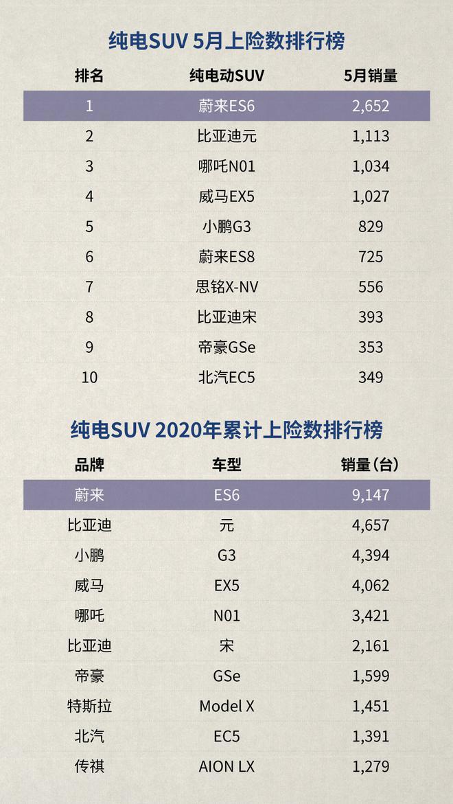 5月上险数出炉  蔚来ES6蝉联纯电SUV销冠