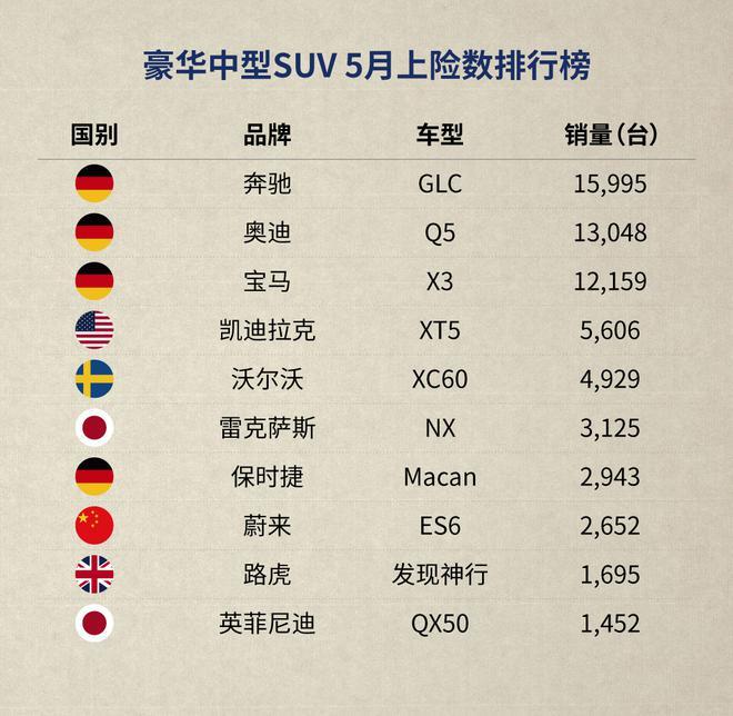 5月上险数出炉  蔚来ES6蝉联纯电SUV销冠