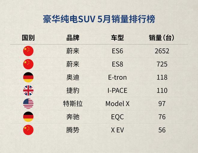 5月上险数出炉  蔚来ES6蝉联纯电SUV销冠