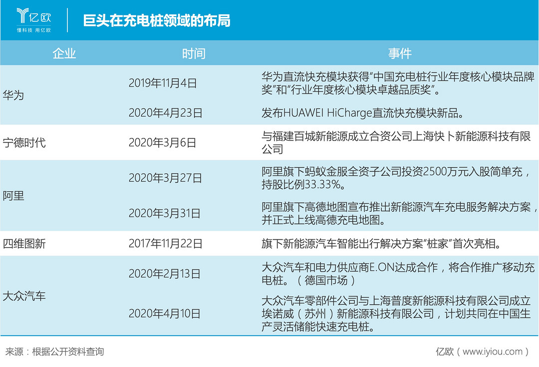 巨头在充电桩领域的布局