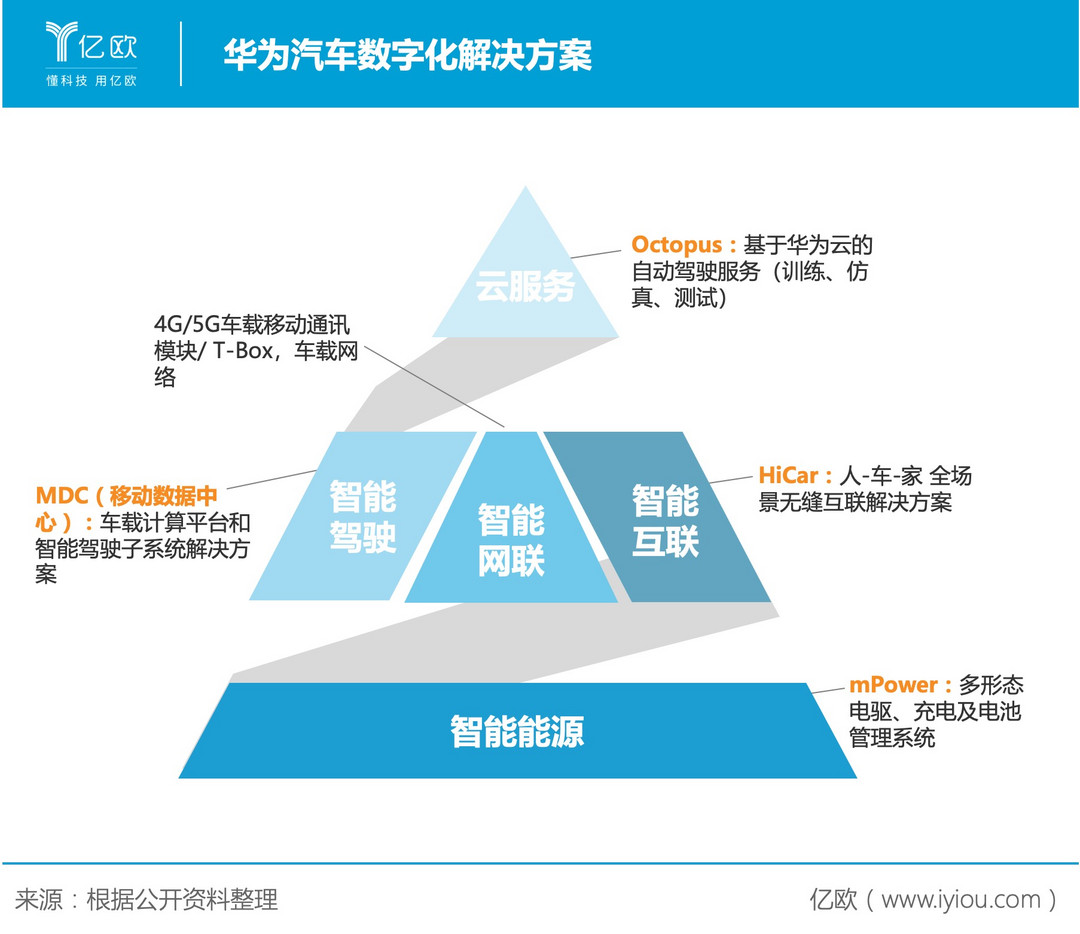 華為汽車數(shù)字化解決方案 華為汽車數(shù)字化解決方案