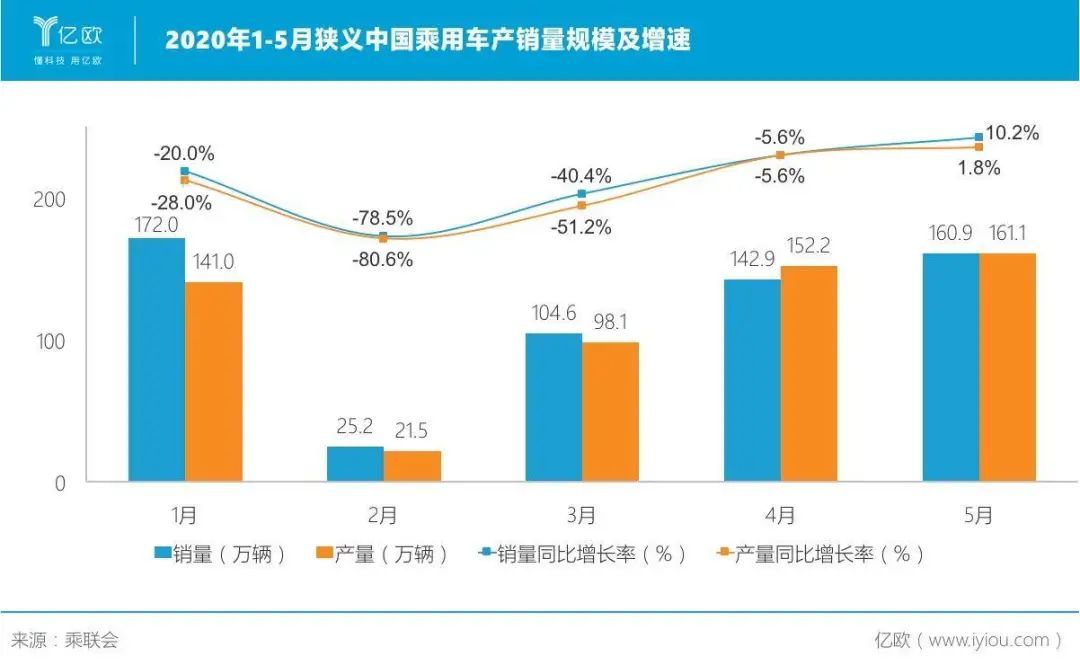 2020年1-5月狭义中国乘用车产销量规模及增速