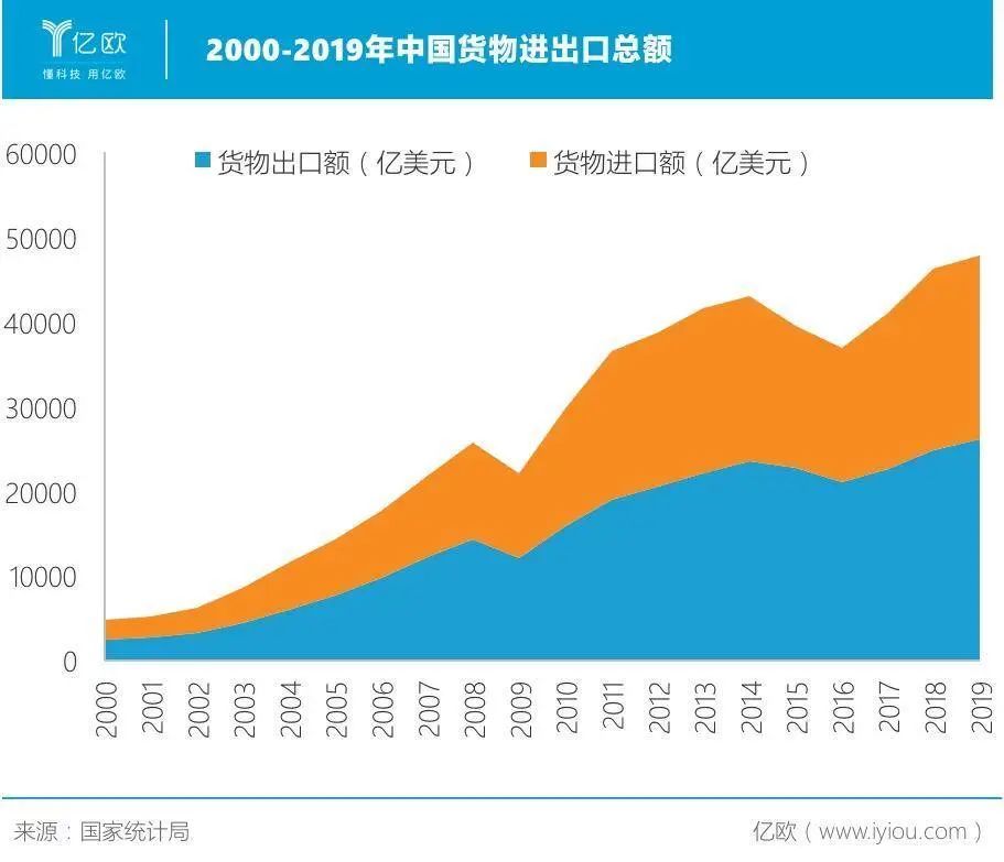 2000-2019中国货物进出口总额