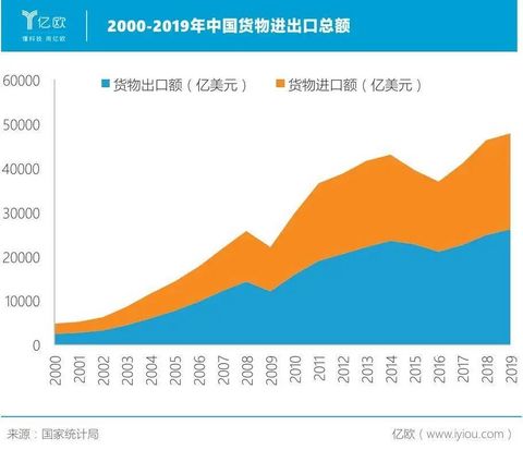 2000-2019中国货物进出口总额