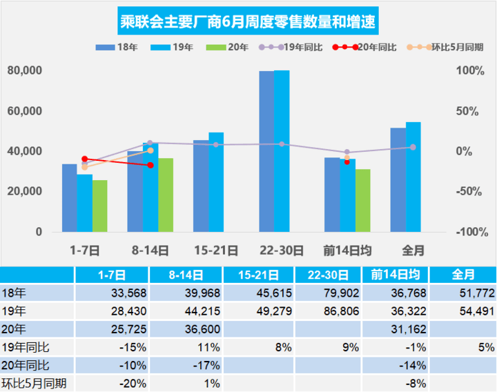 乘联会：6月第二周日均零售3.66万辆 同比增速下降17%