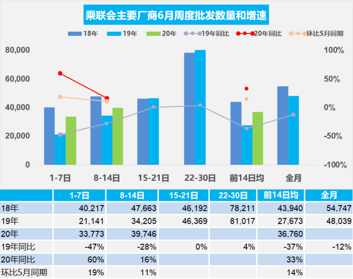 乘联会：6月第二周日均零售3.66万辆 同比增速下降17%