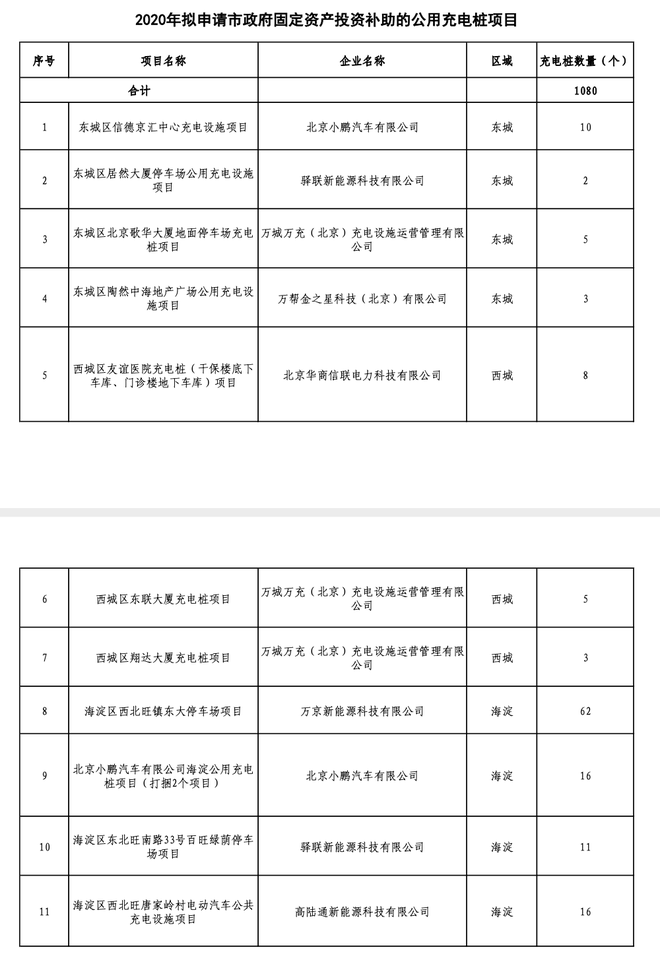 北京2020年固定资产投资补助项目公示：1080个充电桩入选