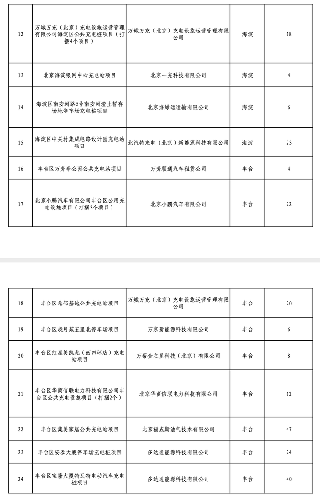 å??äº¬2020å¹´å?ºå®?èµ?äº§æ??èµ?è¡¥å?©é¡¹ç?®å?¬ç¤ºï¼?1080ä¸ªå??ç?µæ¡©å?¥é??