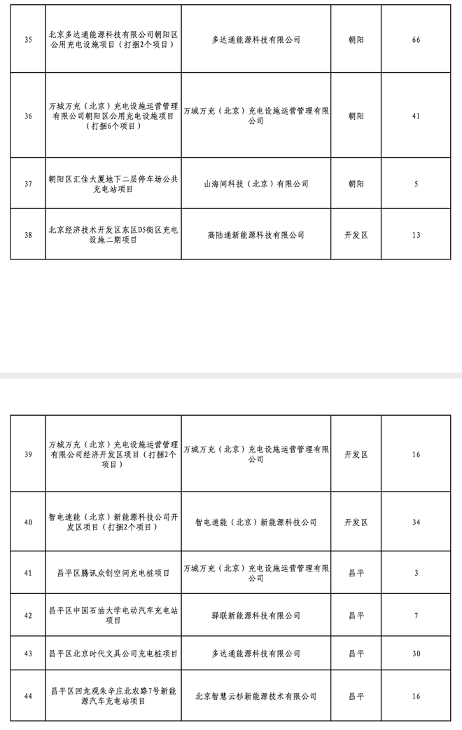 北京2020年固定资产投资补助项目公示：1080个充电桩入选