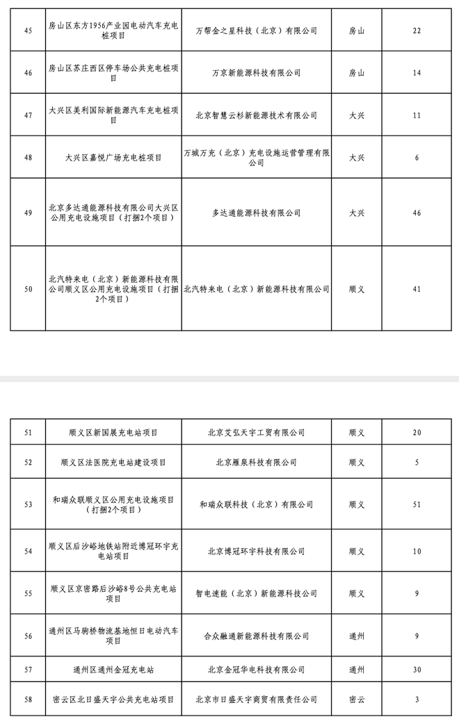 北京2020年固定资产投资补助项目公示：1080个充电桩入选