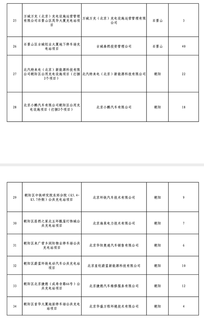 å??äº¬2020å¹´å?ºå®?èµ?äº§æ??èµ?è¡¥å?©é¡¹ç?®å?¬ç¤ºï¼?1080ä¸ªå??ç?µæ¡©å?¥é??