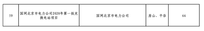 北京2020年固定资产投资补助项目公示：1080个充电桩入选