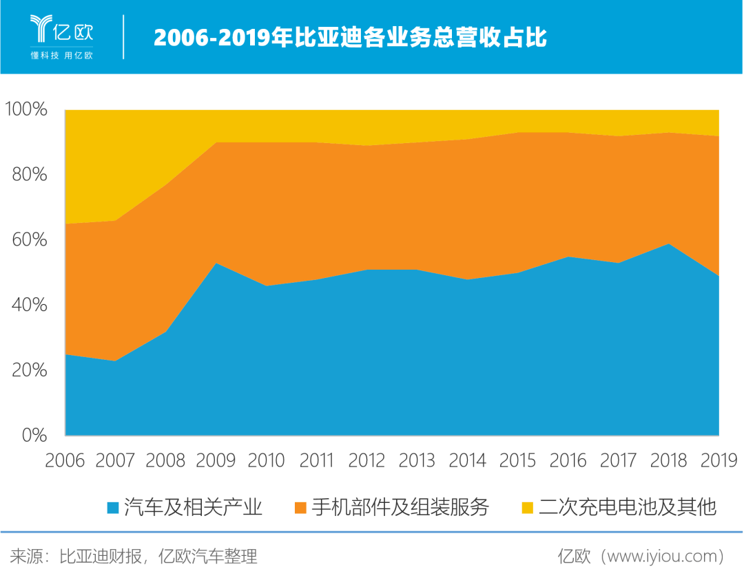 2006-2009年比亚迪各业务总营收占比