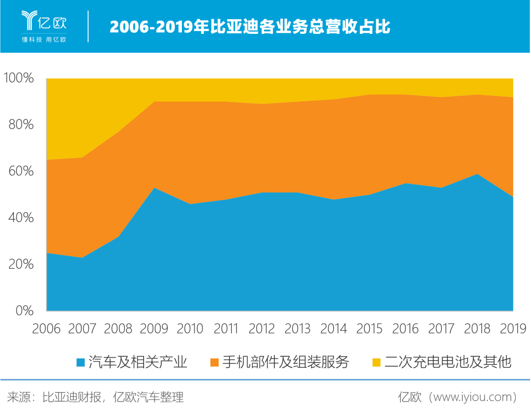 2006-2009年比亞迪各業(yè)務(wù)總營(yíng)收占比