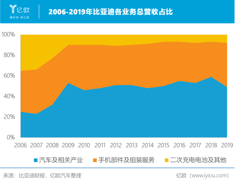 2006-2009年比亚迪各业务总营收占比