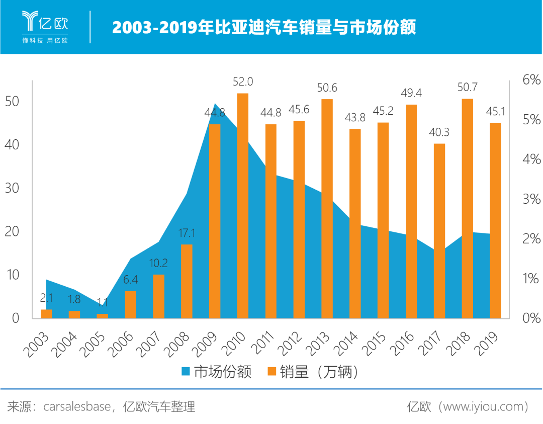 2003-2019年比亚迪汽车销量与市场份额