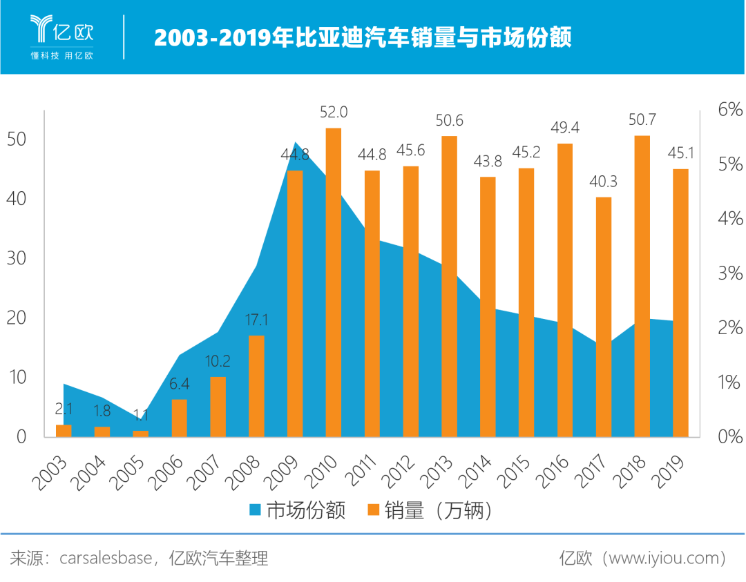 2003-2019年比亞迪汽車(chē)銷(xiāo)量與市場(chǎng)份額
