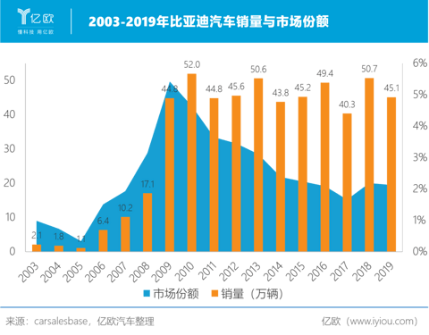 2003-2019年比亚迪汽车销量与市场份额