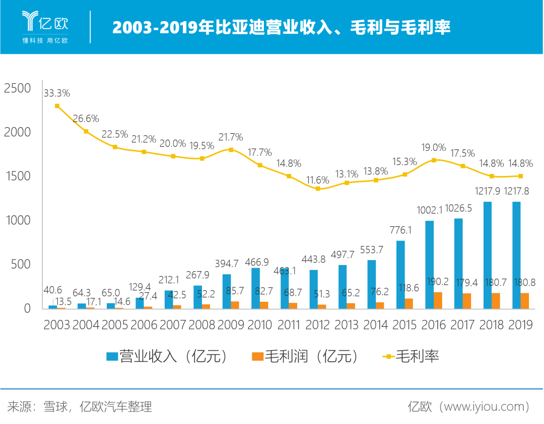 2003-2019年比亚迪营业收入、毛利与毛利率