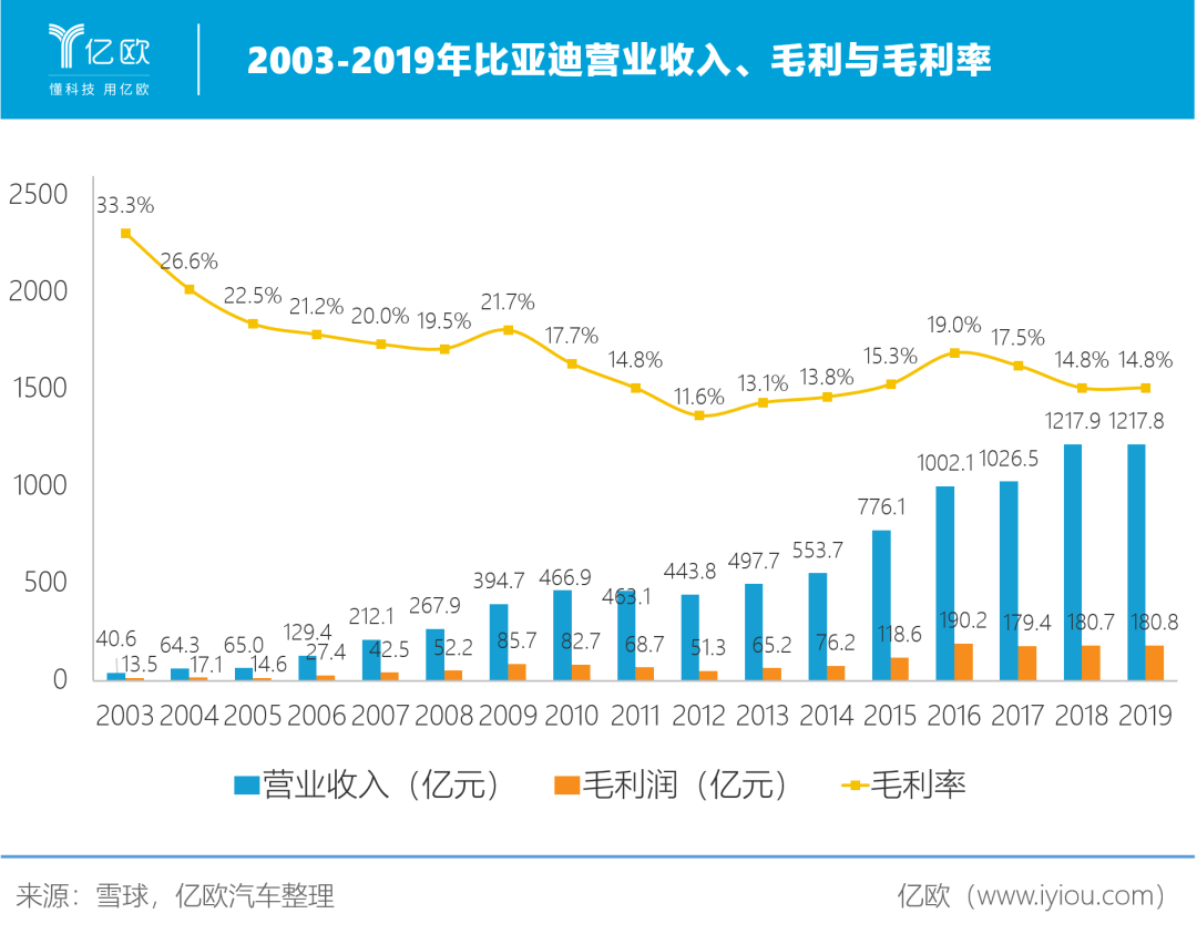 2003-2019年比亞迪營(yíng)業(yè)收入、毛利與毛利率