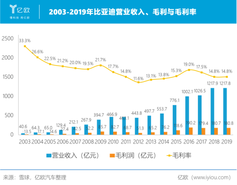 2003-2019年比亚迪营业收入、毛利与毛利率