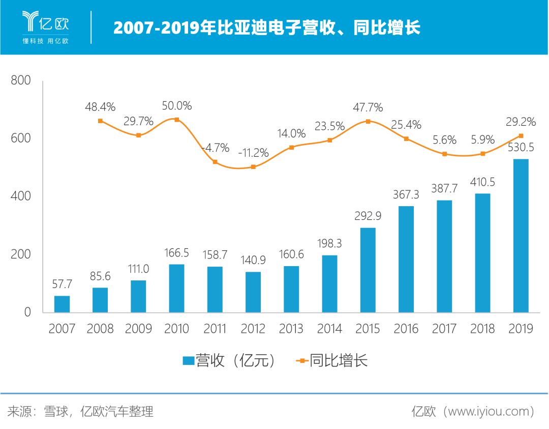 2007-2019年比亚迪电子营收、同比增长