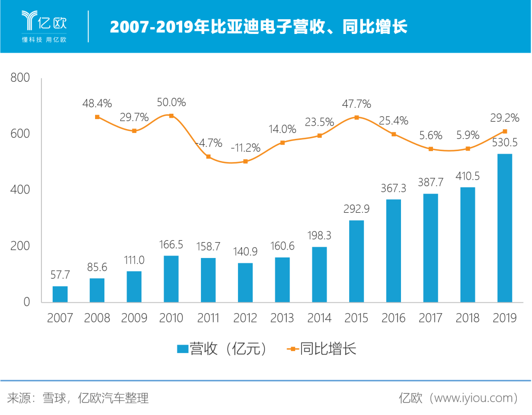 2007-2019年比亞迪電子營(yíng)收、同比增長(zhǎng)
