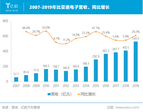 2007-2019年比亚迪电子营收、同比增长