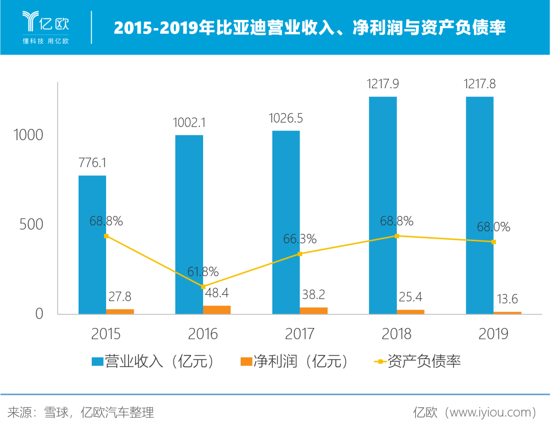 2015-2019年比亚迪营业收入、净利润与资产负债率