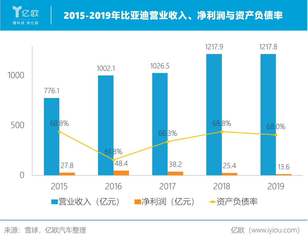 2015-2019年比亞迪營(yíng)業(yè)收入、凈利潤(rùn)與資產(chǎn)負(fù)債率