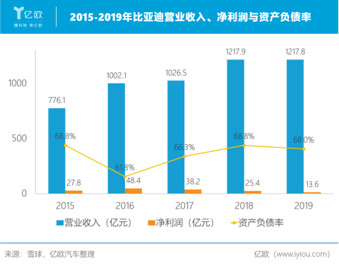 2015-2019年比亚迪营业收入、净利润与资产负债率