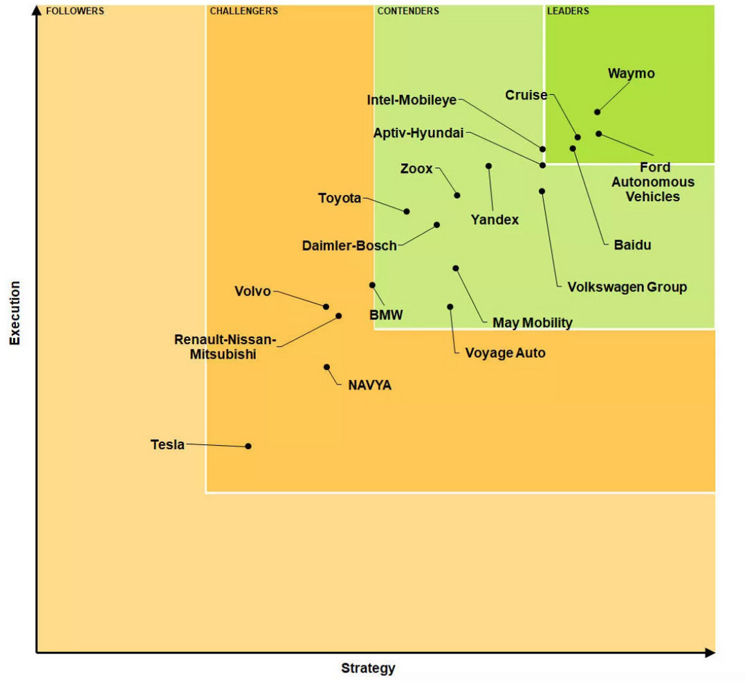 2019 Navigant Research自動駕駛競爭力TOP19/Navigant Research
