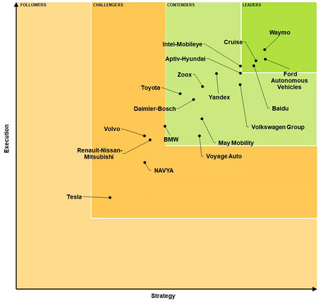 2019 Navigant Research自动驾驶竞争力TOP19/Navigant Research